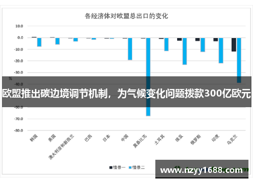 欧盟推出碳边境调节机制，为气候变化问题拨款300亿欧元